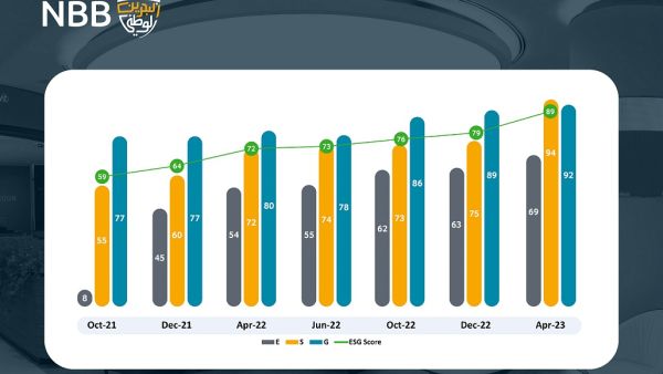 NBB Ranks 1st in the MENA Region for ESG Performance by Refinitiv ESG Scoring