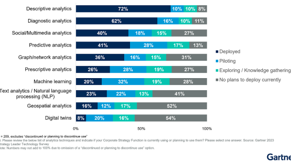 Gartner Survey Finds 79% of Corporate Strategists See AI and Analytics as Critical to Their Success Over the Next Two Years