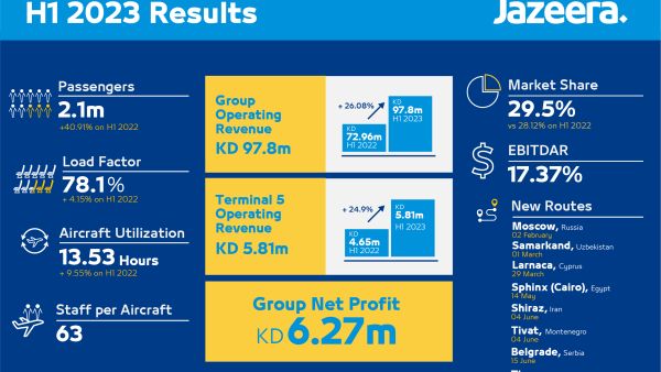 Strong passenger growth of 2.1 million, load factor up by 4.1% to 78.1% Jazeera Airways reports KD6.27 million net profit for first half 2023