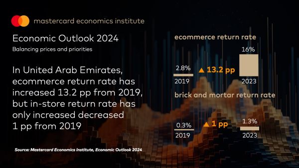 Mastercard Economics Institute’s Economic Outlook for 2024: Empowered consumers to balance price and priority  