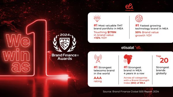 e& takes the lead in Brand Finance global brand ranking across categories e&