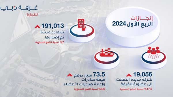 Infographic Dubai Chamber of Commerce Q1 2024 Achievements More than 19,000 new companies become members of Dubai Chamber of Commerce during Q1 2024, representing YoY growth of 17.6%