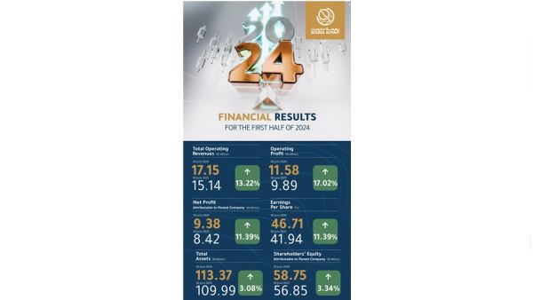 Boursa Kuwait records 11.39 percent increase in its net profit during the first half of 2024