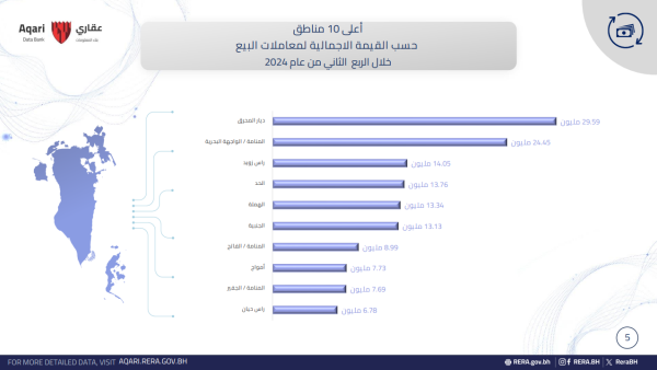 The Real Estate Regulatory Authority (RERA) Ranks Diyar Al Muharraq as the Kingdom’s Most Traded Real Estate Project The Real Estate Regulatory Authority (RERA) Ranks Diyar Al Muharraq as the Kingdom’s Most Traded Real Estate Project