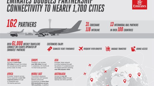 Emirates doubles partnership connectivity in a year, opening opportunities for travellers to reach nearly 1,700 global cities beyond its network Emirates doubles partnership connectivity in a year, opening opportunities for travellers to reach nearly 1,700 global cities beyond its network