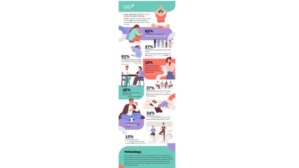 Survey reveals a concerning disconnect between perceived wellbeing and underlying mental health issues in the region, underscoring the growing importance of mental health awareness and support. 65% in MENA face mental health challenges, yet 82% rate their wellbeing as positive, GIG’s Wellbeing Report reveals