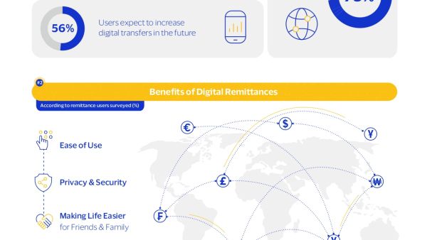57% of surveyed remittance users across the UAE prefer to use digital apps to send money abroad 57% of surveyed remittance users across the UAE prefer to use digital apps to send money abroad