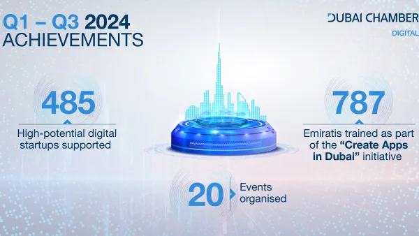 Dubai Chamber of Digital Economy supports establishment and expansion of 485 digital startups between Q1 - Q3 2024