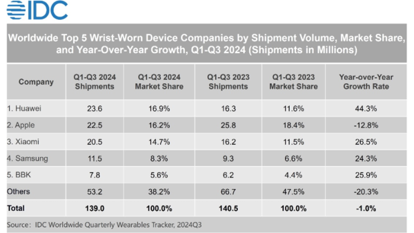 IDC Report Table. Huawei ranked first in IDC’s Global Wearables Market for First Three Quarters of 2024