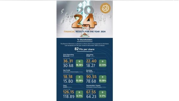 Boursa Kuwait increases its net profit by 15.08% to reach KD 18.18 million for 2024 Boursa Kuwait increases its net profit by 15.08% to reach KD 18.18 million for 2024
