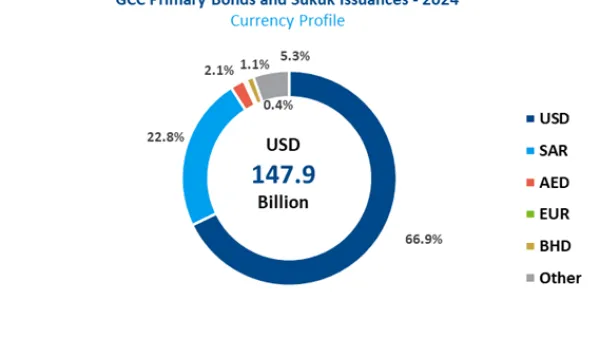 Markaz Report: GCC Fixed Income market sees USD 147.9 billion in primary issuances during 2024 representing a 55.1% increase from last year
