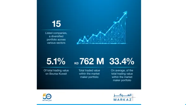 Markaz Market Maker Desk Solidifies Leadership with Strong 2024 Performance