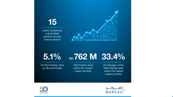 Markaz Market Maker Desk Solidifies Leadership with Strong 2024 Performance Markaz Market Maker Desk Solidifies Leadership with Strong 2024 Performance
