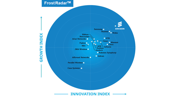 Ericsson ranks highest in Frost Radar™ 5G Network Infrastructure Market Report for fifth consecutive year