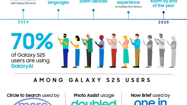 Samsung continues to expand Galaxy AI as consumers show increasing reliance on mobile AI