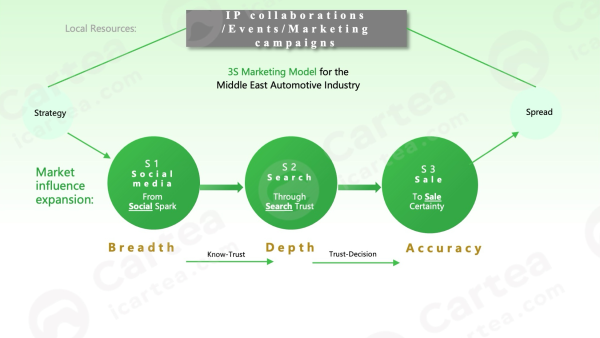 إعادة تشكيل مشهد تسويق السيارات في الشرق الأوسط — Cartea تكشف عن نموذج التسويق 3S لتمهيد طريق جديد أمام العلامات الصينية نحو العالمية