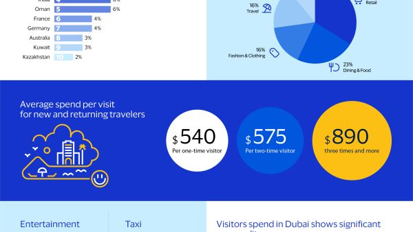 Visa Expands Global Travel Program with Dubai Launch, Offering Curated Experiences for Cardholders