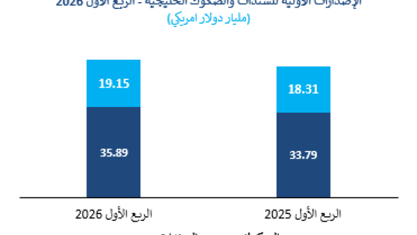 Markaz Report: GCC Fixed Income market sees USD 55.04 billion in primary issuances during Q1 2026, representing a 5.64% increase.