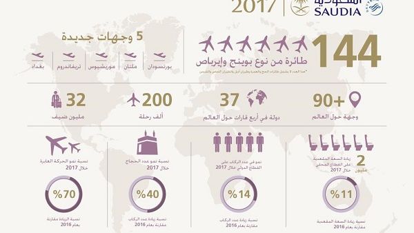 In 2017 Saudia flew more than 530,000 flight hours to 90 domestic and international destinations which increased to 100 destinations during the Haj season. In 2017 Saudia flew more than 530,000 flight hours to 90 domestic and international destinations which increased to 100 destinations during the Haj season.