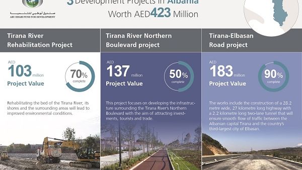 The Fund provided an AED103 million concessionary loan for the Tirana River Rehabilitation project in 2013. The Fund provided an AED103 million concessionary loan for the Tirana River Rehabilitation project in 2013.