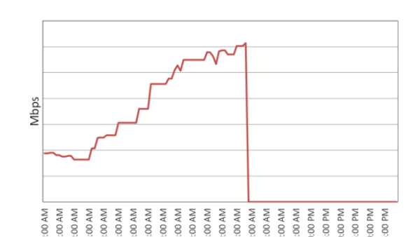 Web traffic in and out of Syria (picture courtesy of Akamai)