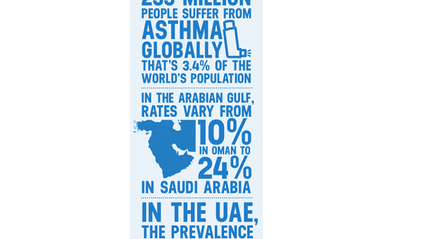Cleveland Clinic Abu Dhabi brings innovative treatment options to asthma patients in the UAE. 