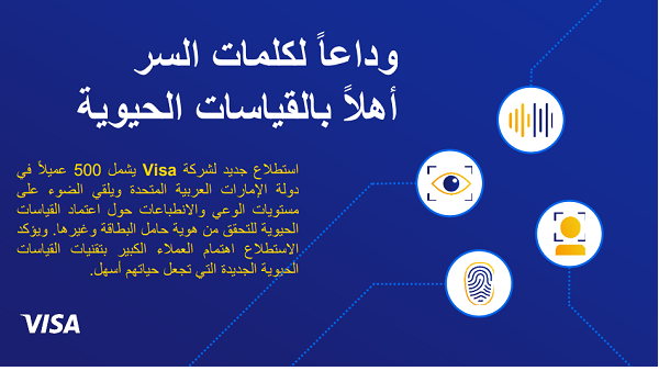 أظهر المستهلكون مستويات مرتفعة من الوعي بتقنيات القياسات الحيوية، إذ وصفها أكثر من النصف (51٪) أنها مألوفة للغاية، بينما وصفها 38٪ بأنها مألوفة نوعاً ما.