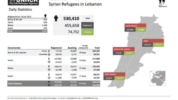 With over half a million and counting, Lebanon knows the meaning of World Refugee Day. 