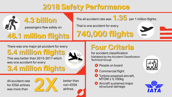 Airline Safety Performance