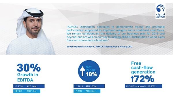 نمو الأرباح قبل خصم الضريبة والاستهلاك والإطفاء بنسبة 30% لتصل إلى (1.443مليار درهم)، وارتفاع صافي الربح إلى (1.124 مليار درهم) بنسبة نمو 18% على أساس سنوي