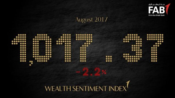 FAB Wealth Sentiment Index down 2.2% in August