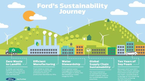 Ford Motor Company Ford Motor Company