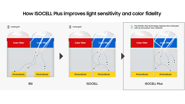 مع إدخال تقنية ISOCELL Plus، تنقل سامسونج تقنية عزل البيكسل إلى مستوى جديد التميز من خلال بنية بيكسل محسنة.
