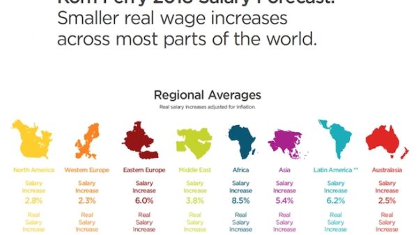 While employment levels remain consistent, only 11% of the total pool of employees studied were recruited in the last 12 months. That’s down by nearly 20% year over year, indicative of people staying in their jobs longer in an uncertain economic environment. (Korn Ferry)