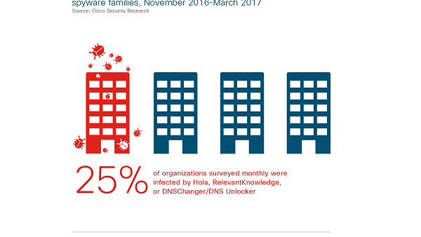 Percentage of Companies affected by selected spyware families
