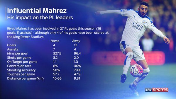 @SkySportsStatto Mahrez stats