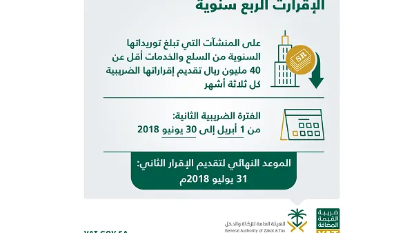 أكدت الهيئة العامة للزكاة والدخل أن غرامة عدم تقديم الإقرار الضريبي خلال المدة المحددة لا تقل عن 5% ولا تزيد عن 25% من قيمة الضريبة التي كان يتعين على المنشأة الإقرار بها.