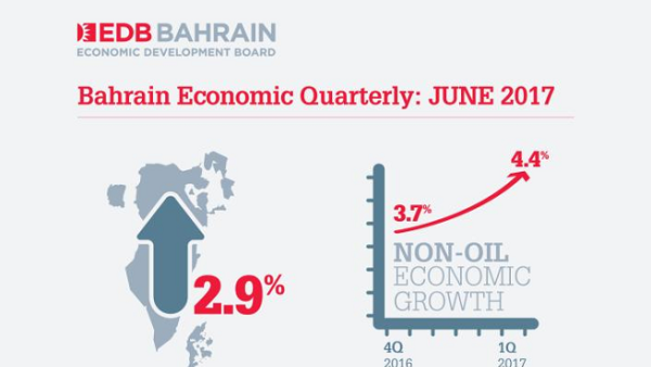 During the first three months of 2017 the Bahraini economy expanded by 2.9% overall. (Photo supplied) During the first three months of 2017 the Bahraini economy expanded by 2.9% overall. (Photo supplied)