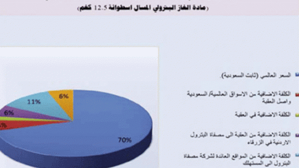 قالت وزارة الطاقة امس ان اجمالي سعر الطن من مادة السولار حسب التسعير العالمية لفترة 30 يوم من بدء عملية تحرير الاسعار بلغ نحو 813 دينار للطن