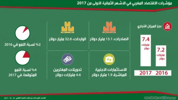 يعتمد الاقتصاد المغربي إلى حد كبير على الزراعة التي تضررت كثيراً هذا العام بالجفاف الشديد الذي شهدته البلاد