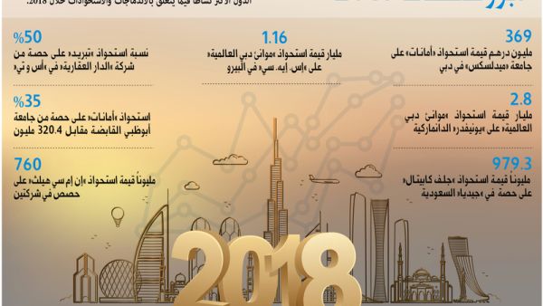 الإمارات تتوقع صفقات دمج واستحواذ بقيمة 45 ملياراً في 2019