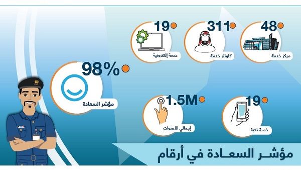 حققت جمارك دبي هذا المستوى المتفرد في سعادة المتعاملين، من خلال الاستجابة السريعة لتطور متطلبات التجار والمستثمرين والمسافرين على صعيد تحسين سرعة وجودة الخدمات الجمركية المقدمة لهم.