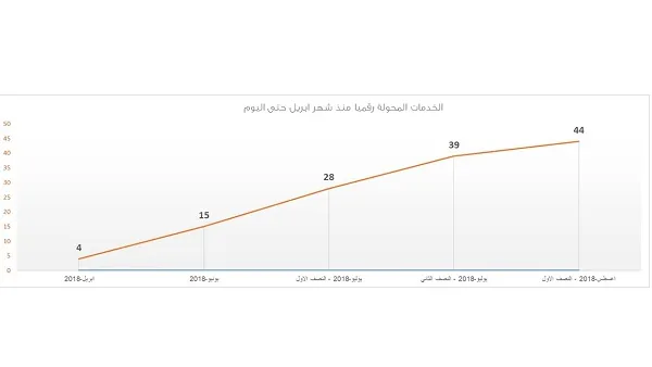 أن جميع هذه المراحل يتم اعتمادها فوراً، ولا تتطلب زيارة مراكز البلديات، ويمكن للمؤجر ربط حسابه بمندوب للقيام بهذه الأعمال نيابة عنه عن طريق النظام ومن دون الحاجة لزيارة مراكز البلدية.