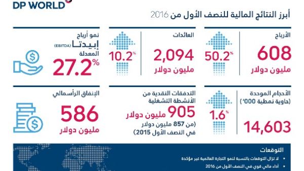 النتائج المالية لموانئ دبي العالمية