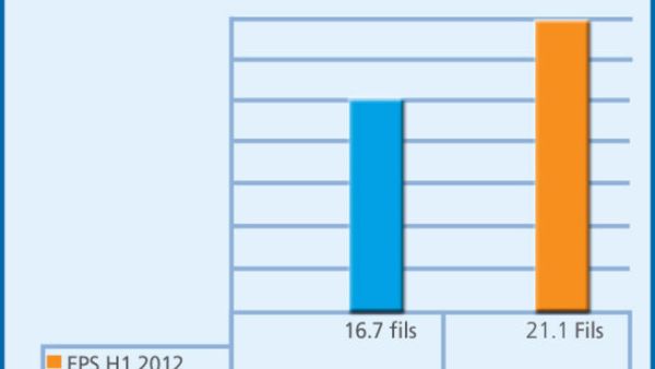 Earnings per share