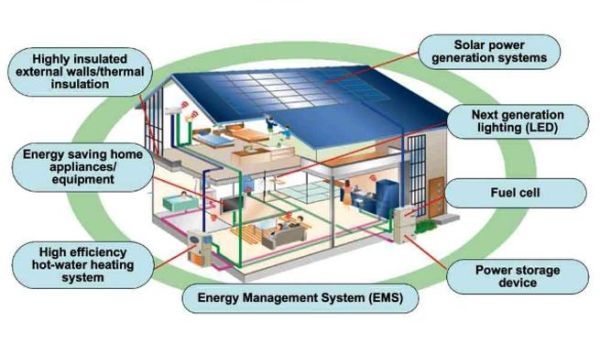 Panasonic Home Energy Management System Panasonic Home Energy Management System