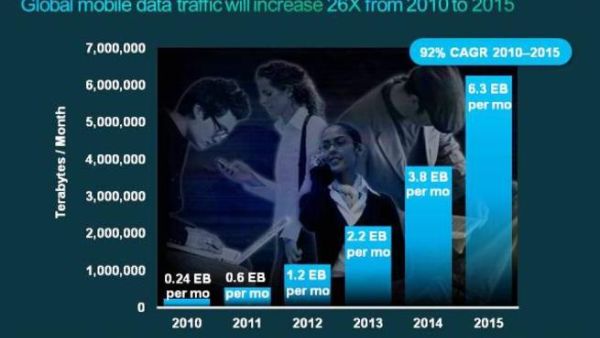 Global Mobile Data Traffic Growth 2010-2015 Global Mobile Data Traffic Growth 2010-2015