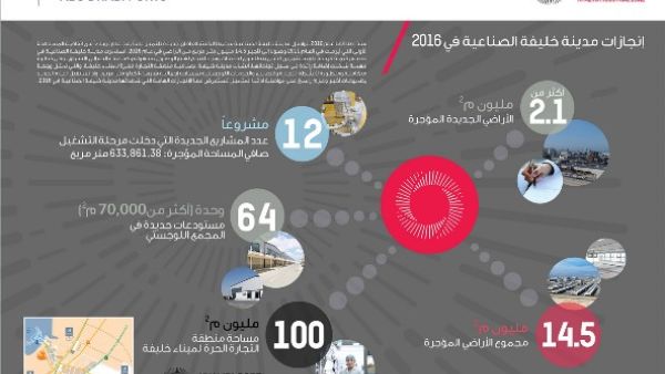إنجازات مدينة خليفة الصناعية إنجازات مدينة خليفة الصناعية