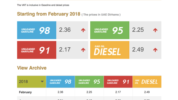 According to the Ministry of Energy, 98 Unleaded Gasoline price has been raised to Dh2.36, 95 Unleaded Gasoline to Dh2.25 and 91 Unleaded Gasoline to Dh2.17. (KT)