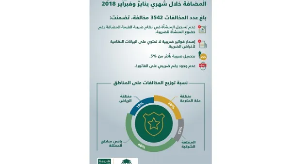 أشارت الهيئة في بيانها إلى أن 28% من إجمالي المخالفات كانت في منطقة مكة المكرمة.